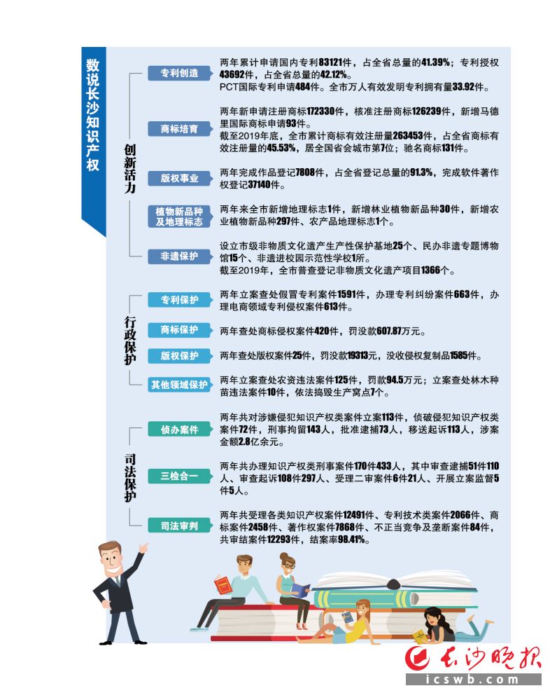 长沙知识产权保护状况(2018—2019年)