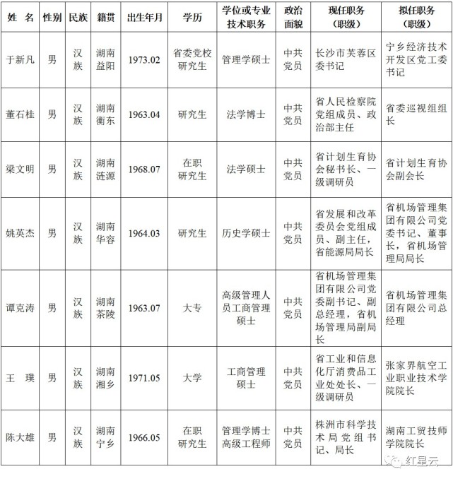 举报中心   受理地点:湖南省长沙市韶山北路一号省委大院四办公楼