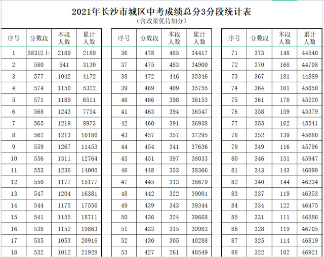 湖南师范大学附属中学,长沙市第一中学,长郡中学,明德中学,周南中学