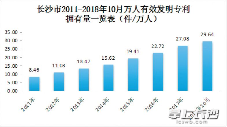 长沙市区人口_到2015年,全省城镇化率达到50 以上.(2)