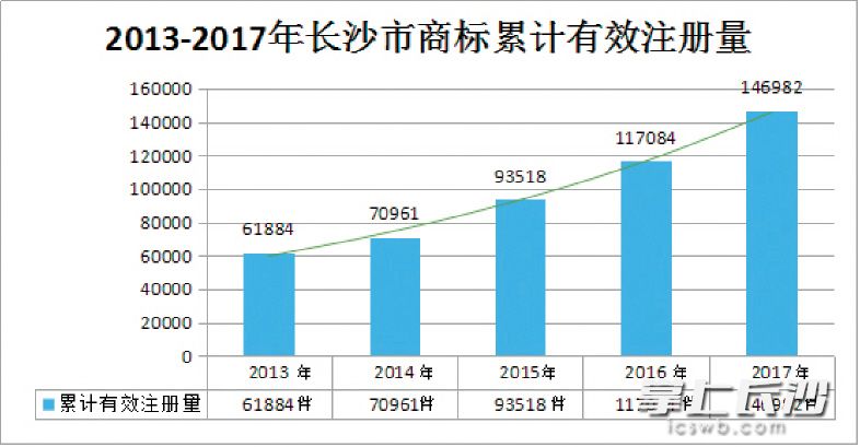 长沙市区人口_到2015年,全省城镇化率达到50 以上.(2)