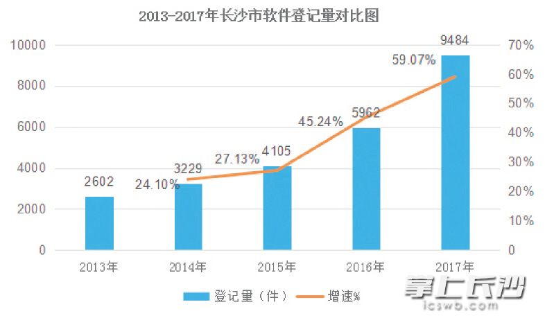 长沙市区人口_到2015年,全省城镇化率达到50 以上.(2)