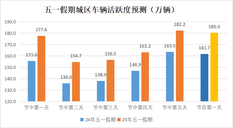 五一假期城区车辆活跃度预测