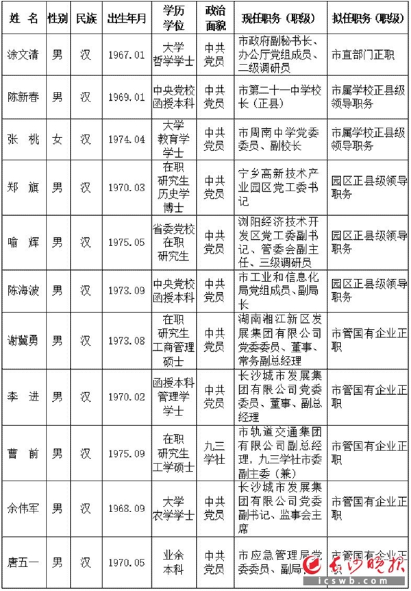 长沙市委管理干部任前公示公告