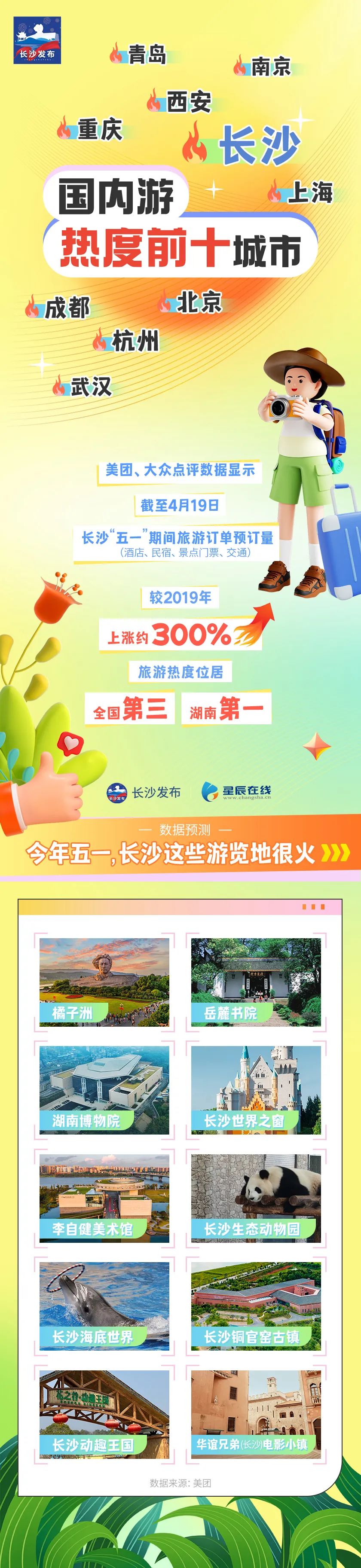 今年“五一”!长沙，全国前三!