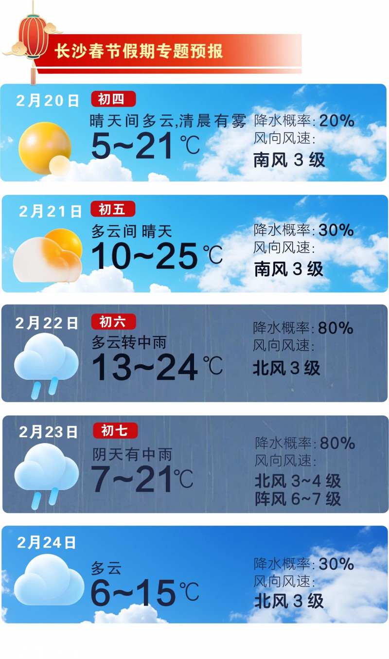 晴暖上线气温回升，冷暖起伏需留意。  长沙晚报通讯员 吴瑕 供图
