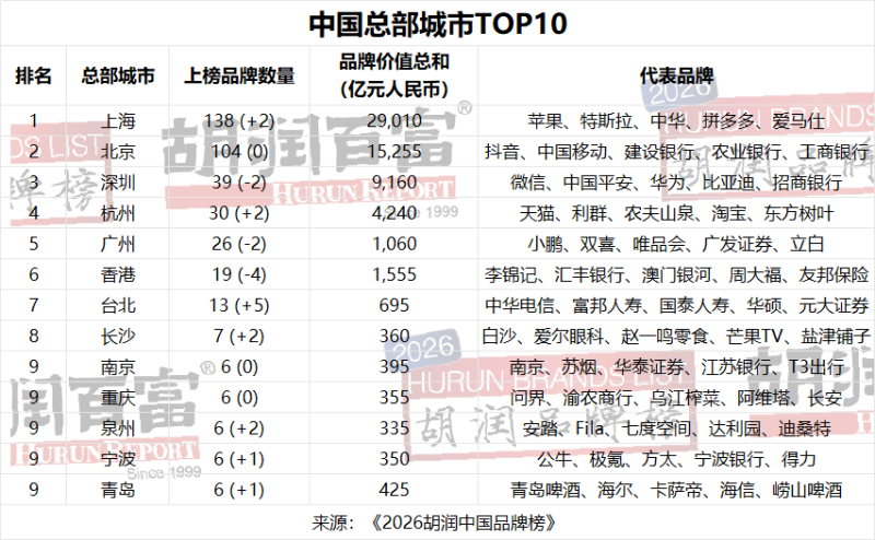 《2026胡润中国品牌榜》中国总部城市TOP10。 胡润研究院供图