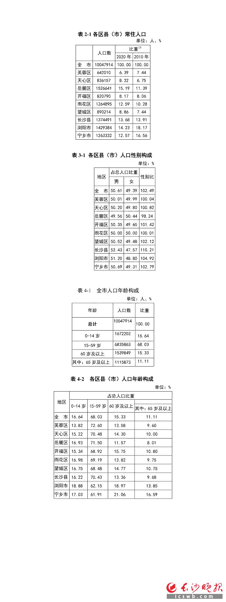 长沙市常住人口_长沙国土空间总规公示:2035年常住人口预计达1550万人(2)