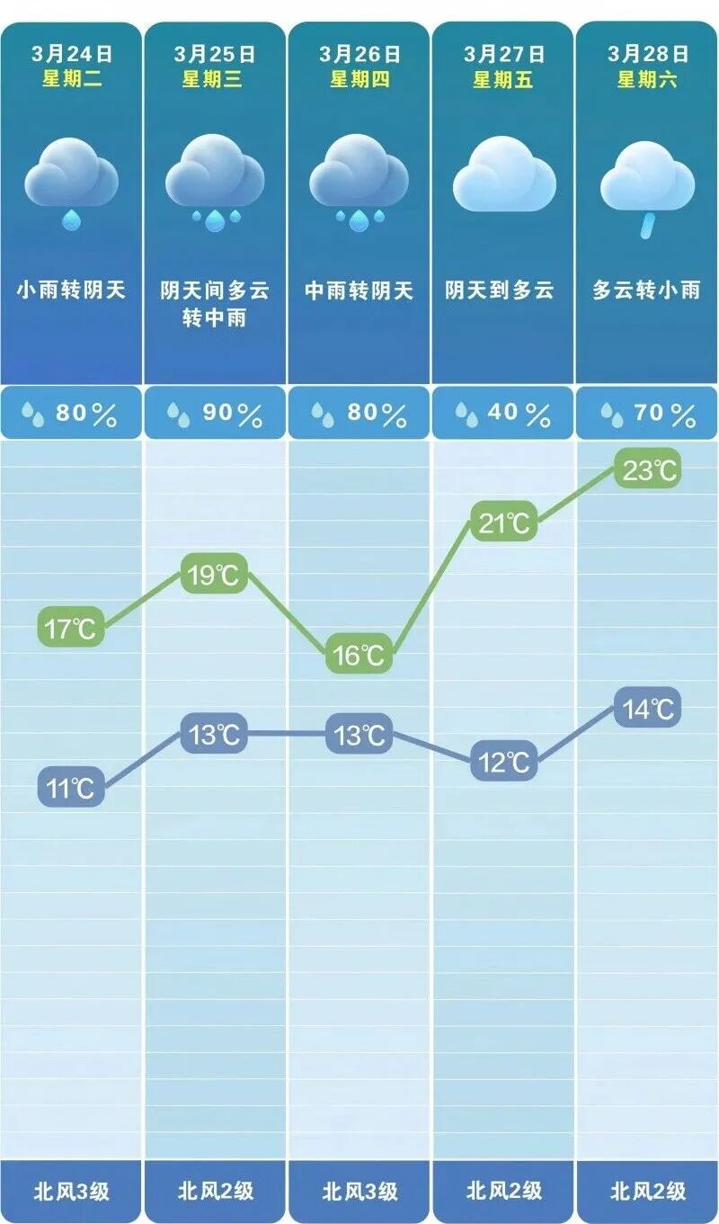未来一周雨日雨量偏多。 长沙晚报通讯员 吴瑕 供图
