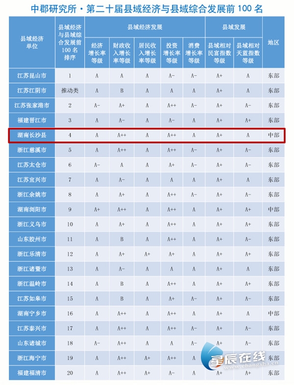 2020年全国各县排名_时政要闻长沙县位列第四!2020中国县域经济与县域综