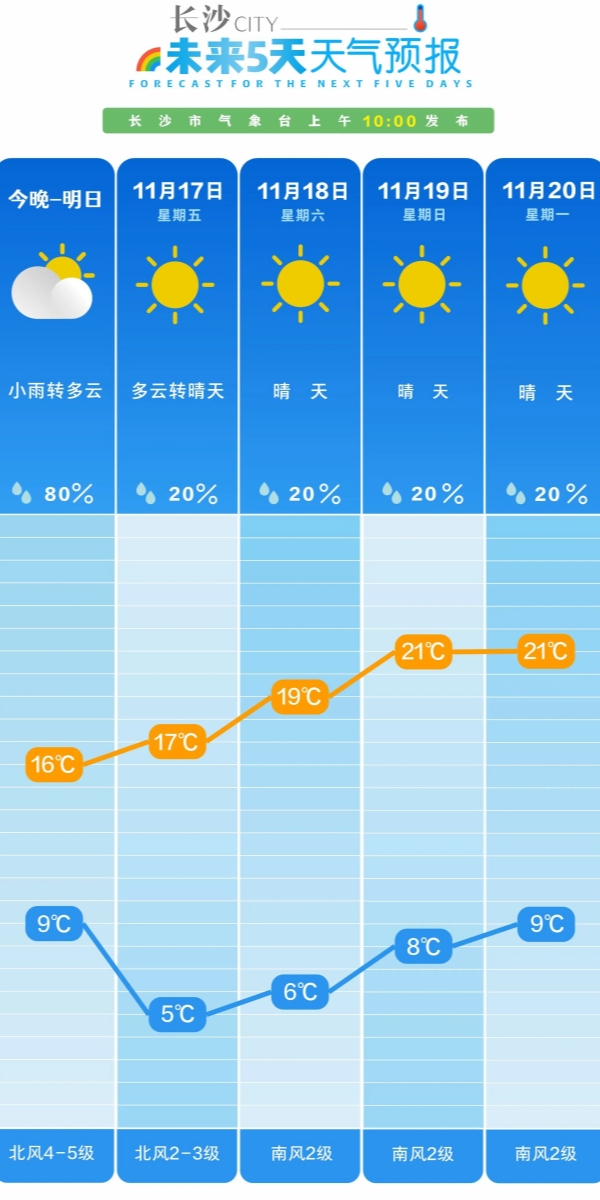 寒潮蓝色预警！未来48小时内长沙气温降幅超过8℃