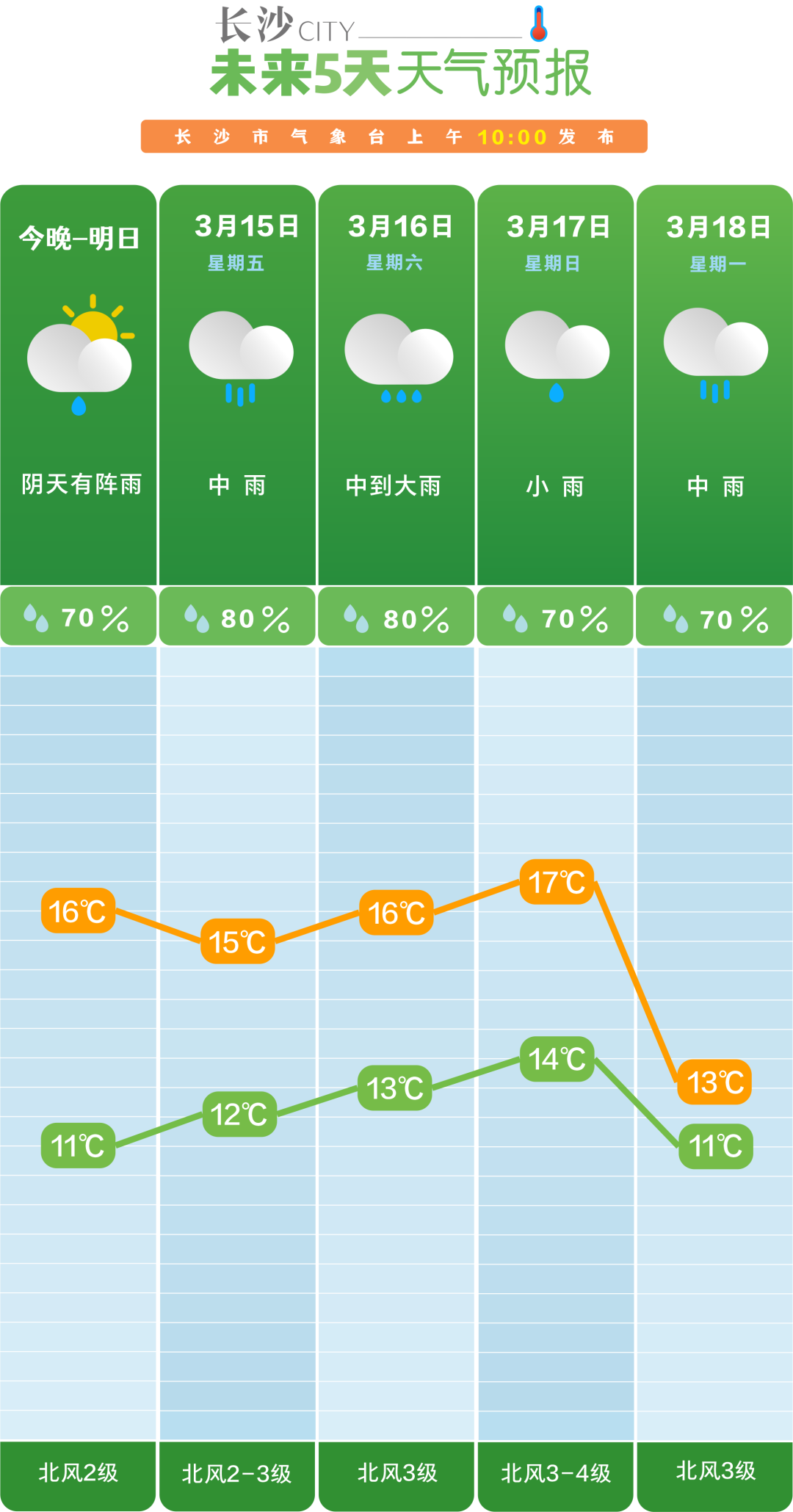 (长沙市气象台3月13日上午10:00发布