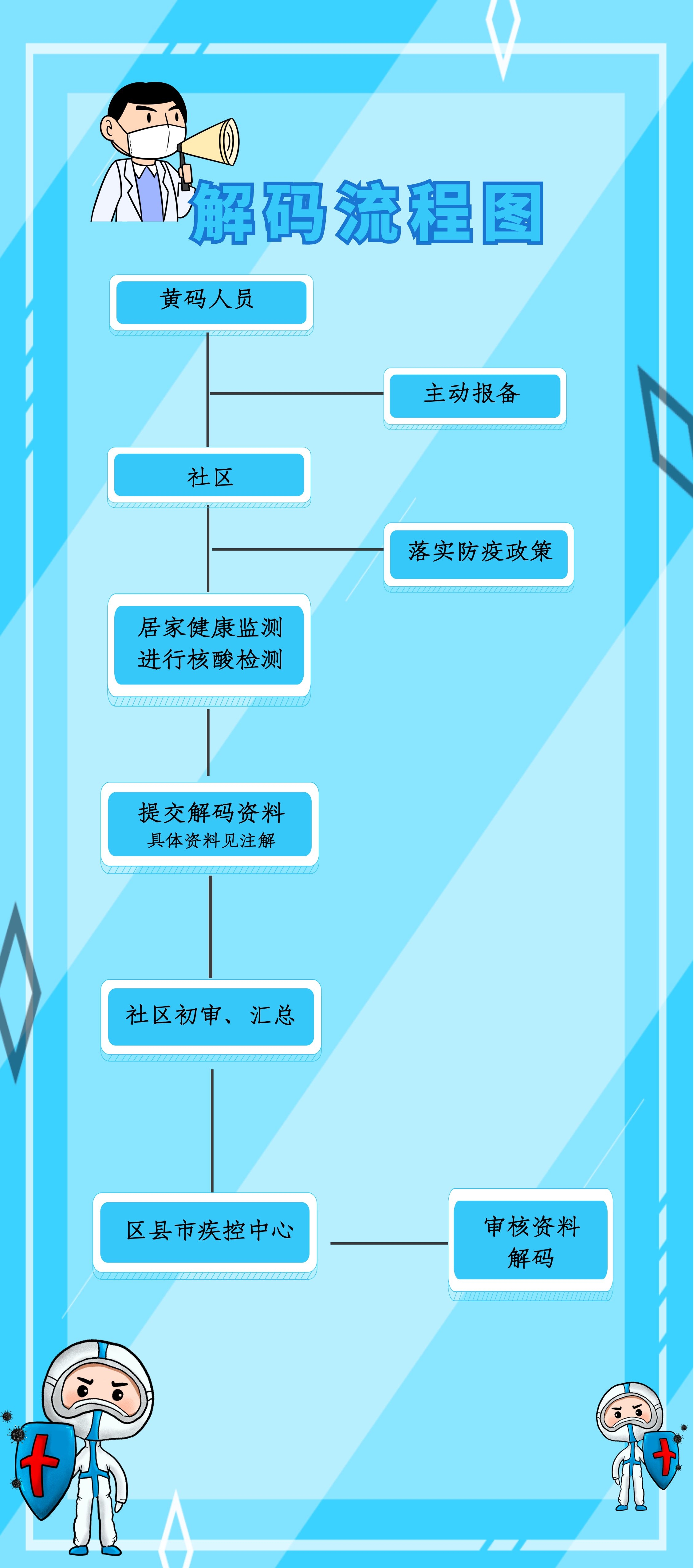 长沙市黄码人员申请解码流程