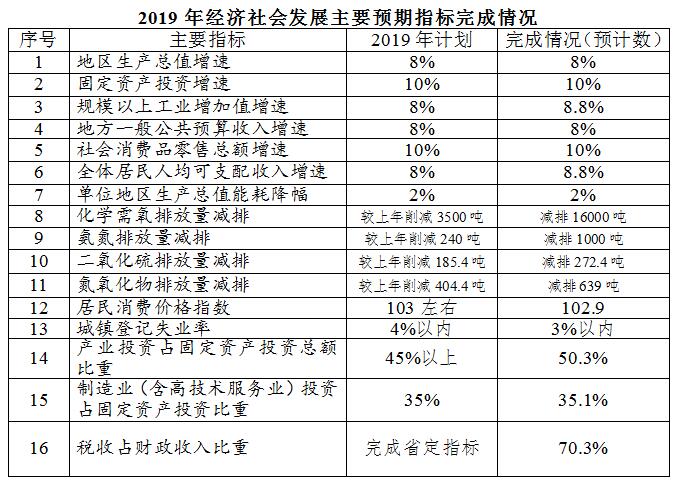 2021年蚌埠市政府工作报告gdp_省政府办公厅印发2021年 政府工作报告 重点工作责任分工方案(3)